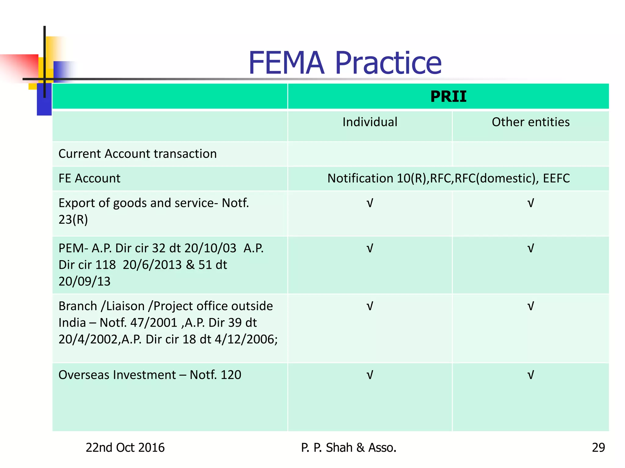 22nd Oct 2016 P. P. Shah & Asso. 29
FEMA Practice
PRII
Individual Other entities
Current Account transaction
FE Account Notification 10(R),RFC,RFC(domestic), EEFC
Export of goods and service- Notf.
23(R)
√ √
PEM- A.P. Dir cir 32 dt 20/10/03 A.P.
Dir cir 118 20/6/2013 & 51 dt
20/09/13
√ √
Branch /Liaison /Project office outside
India – Notf. 47/2001 ,A.P. Dir 39 dt
20/4/2002,A.P. Dir cir 18 dt 4/12/2006;
√ √
Overseas Investment – Notf. 120 √ √
 