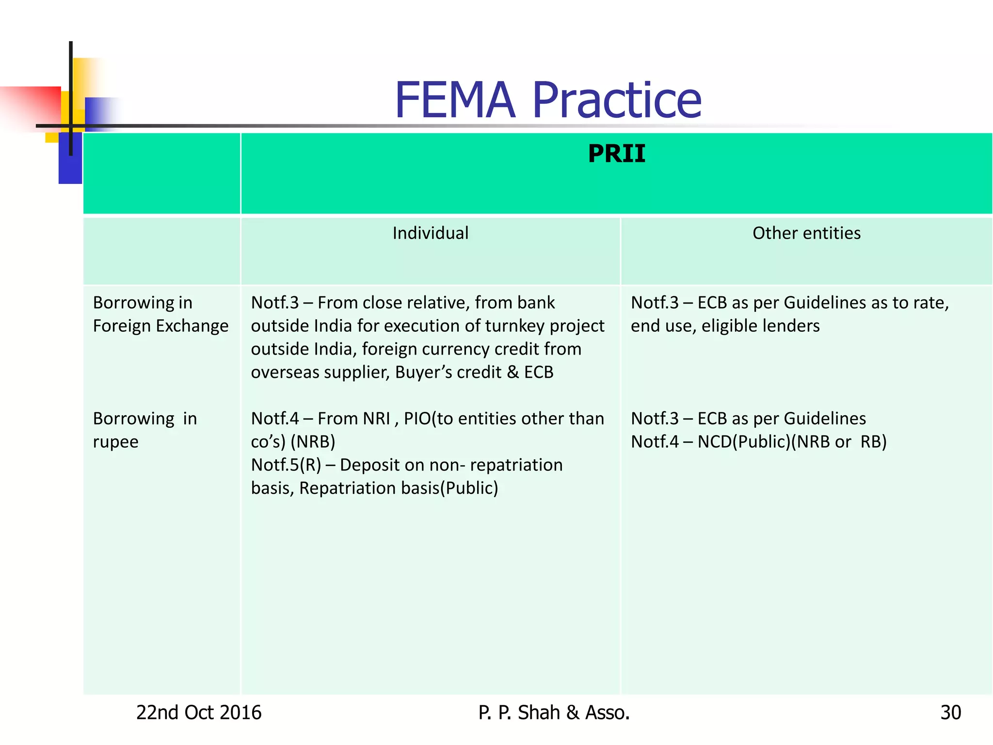 22nd Oct 2016 P. P. Shah & Asso. 30
FEMA Practice
PRII
Individual Other entities
Borrowing in
Foreign Exchange
Borrowing in
rupee
Notf.3 – From close relative, from bank
outside India for execution of turnkey project
outside India, foreign currency credit from
overseas supplier, Buyer’s credit & ECB
Notf.4 – From NRI , PIO(to entities other than
co’s) (NRB)
Notf.5(R) – Deposit on non- repatriation
basis, Repatriation basis(Public)
Notf.3 – ECB as per Guidelines as to rate,
end use, eligible lenders
Notf.3 – ECB as per Guidelines
Notf.4 – NCD(Public)(NRB or RB)
 