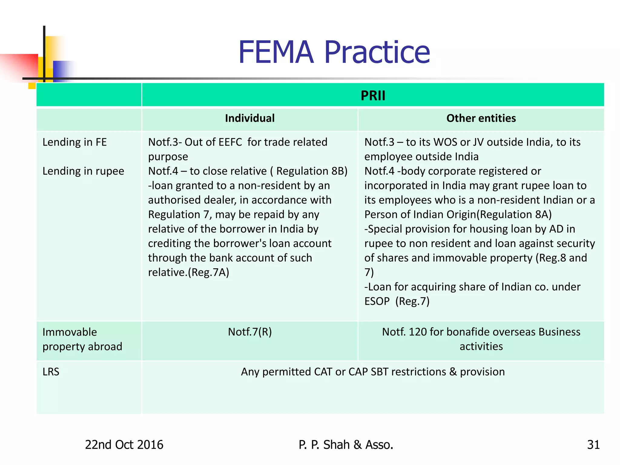 FEMA Practice

 .
22nd Oct 2016 P. P. Shah & Asso. 31
PRII
Individual Other entities
Lending in FE
Lending in rupee
Notf.3- Out of EEFC for trade related
purpose
Notf.4 – to close relative ( Regulation 8B)
-loan granted to a non-resident by an
authorised dealer, in accordance with
Regulation 7, may be repaid by any
relative of the borrower in India by
crediting the borrower's loan account
through the bank account of such
relative.(Reg.7A)
Notf.3 – to its WOS or JV outside India, to its
employee outside India
Notf.4 -body corporate registered or
incorporated in India may grant rupee loan to
its employees who is a non-resident Indian or a
Person of Indian Origin(Regulation 8A)
-Special provision for housing loan by AD in
rupee to non resident and loan against security
of shares and immovable property (Reg.8 and
7)
-Loan for acquiring share of Indian co. under
ESOP (Reg.7)
Immovable
property abroad
Notf.7(R) Notf. 120 for bonafide overseas Business
activities
LRS Any permitted CAT or CAP SBT restrictions & provision
 