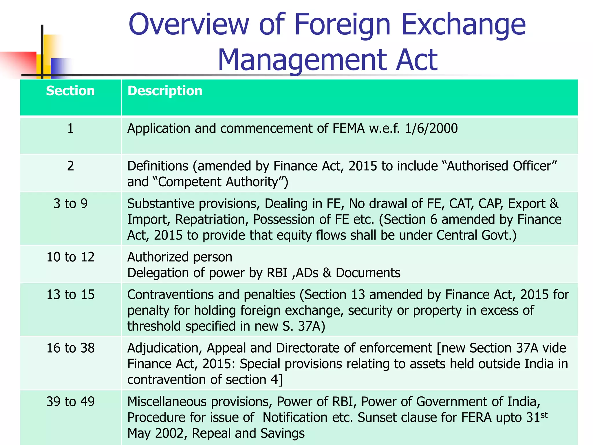 22nd Oct 2016 P. P. Shah & Asso. 4
Overview of Foreign Exchange
Management Act
Section Description
1 Application and commencement of FEMA w.e.f. 1/6/2000
2 Definitions (amended by Finance Act, 2015 to include “Authorised Officer”
and “Competent Authority”)
3 to 9 Substantive provisions, Dealing in FE, No drawal of FE, CAT, CAP, Export &
Import, Repatriation, Possession of FE etc. (Section 6 amended by Finance
Act, 2015 to provide that equity flows shall be under Central Govt.)
10 to 12 Authorized person
Delegation of power by RBI ,ADs & Documents
13 to 15 Contraventions and penalties (Section 13 amended by Finance Act, 2015 for
penalty for holding foreign exchange, security or property in excess of
threshold specified in new S. 37A)
16 to 38 Adjudication, Appeal and Directorate of enforcement [new Section 37A vide
Finance Act, 2015: Special provisions relating to assets held outside India in
contravention of section 4]
39 to 49 Miscellaneous provisions, Power of RBI, Power of Government of India,
Procedure for issue of Notification etc. Sunset clause for FERA upto 31st
May 2002, Repeal and Savings
 