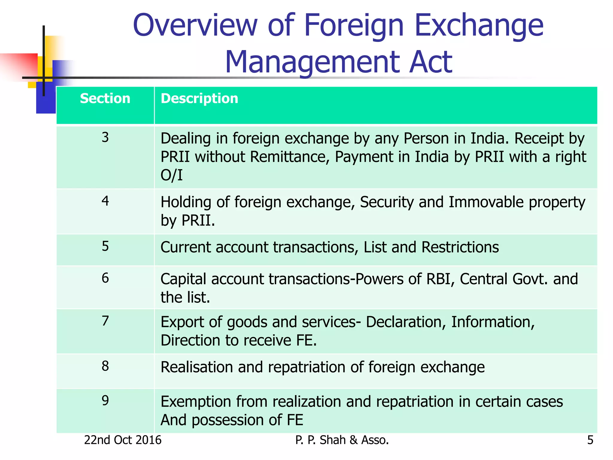 22nd Oct 2016 P. P. Shah & Asso. 5
Overview of Foreign Exchange
Management Act
Section Description
3 Dealing in foreign exchange by any Person in India. Receipt by
PRII without Remittance, Payment in India by PRII with a right
O/I
4 Holding of foreign exchange, Security and Immovable property
by PRII.
5 Current account transactions, List and Restrictions
6 Capital account transactions-Powers of RBI, Central Govt. and
the list.
7 Export of goods and services- Declaration, Information,
Direction to receive FE.
8 Realisation and repatriation of foreign exchange
9 Exemption from realization and repatriation in certain cases
And possession of FE
 