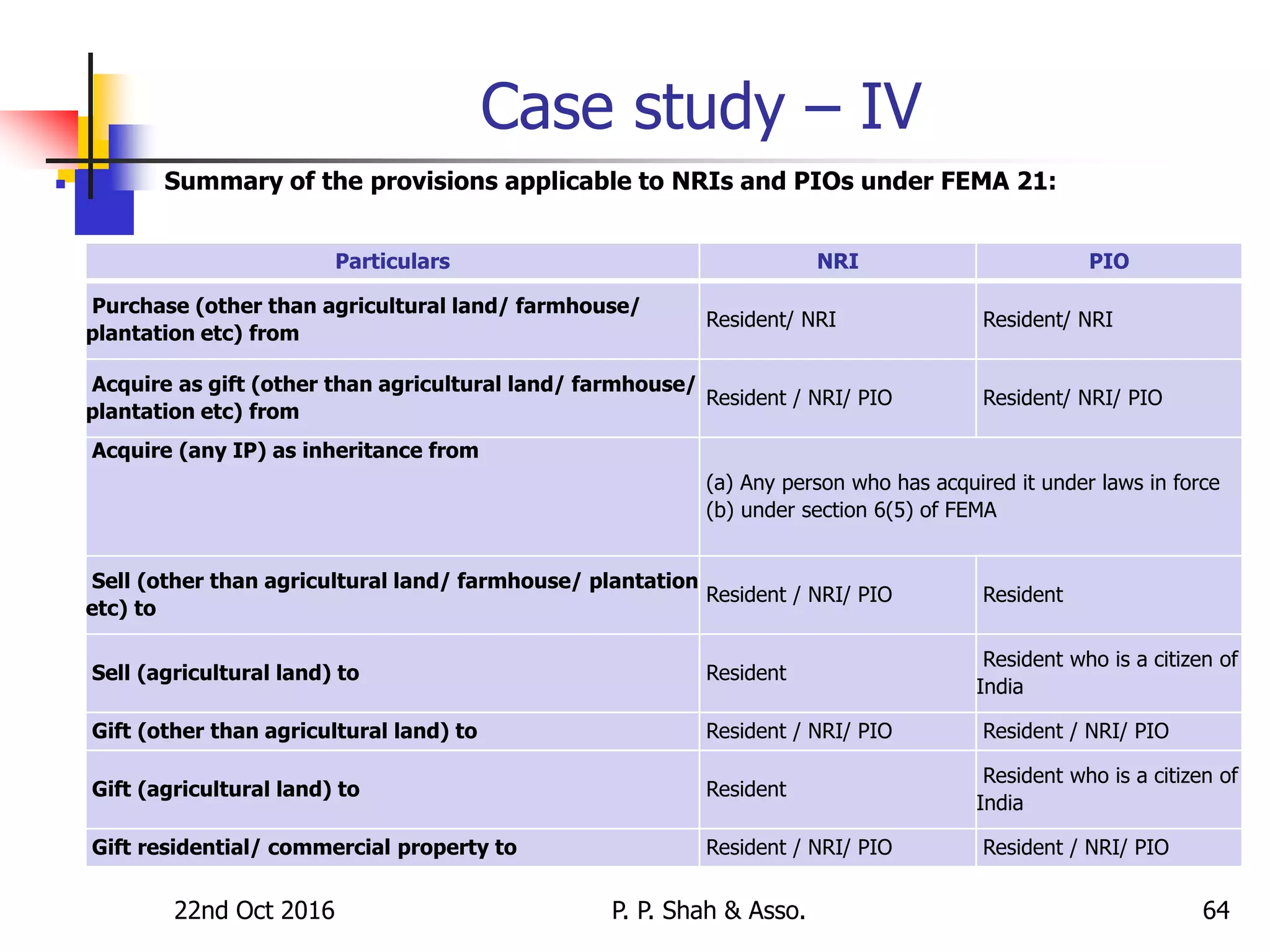 Case study – IV
 Summary of the provisions applicable to NRIs and PIOs under FEMA 21:
22nd Oct 2016 P. P. Shah & Asso. 64
Particulars NRI PIO
Purchase (other than agricultural land/ farmhouse/
plantation etc) from
Resident/ NRI Resident/ NRI
Acquire as gift (other than agricultural land/ farmhouse/
plantation etc) from
Resident / NRI/ PIO Resident/ NRI/ PIO
Acquire (any IP) as inheritance from
(a) Any person who has acquired it under laws in force
(b) under section 6(5) of FEMA
Sell (other than agricultural land/ farmhouse/ plantation
etc) to
Resident / NRI/ PIO Resident
Sell (agricultural land) to Resident
Resident who is a citizen of
India
Gift (other than agricultural land) to Resident / NRI/ PIO Resident / NRI/ PIO
Gift (agricultural land) to Resident
Resident who is a citizen of
India
Gift residential/ commercial property to Resident / NRI/ PIO Resident / NRI/ PIO
 