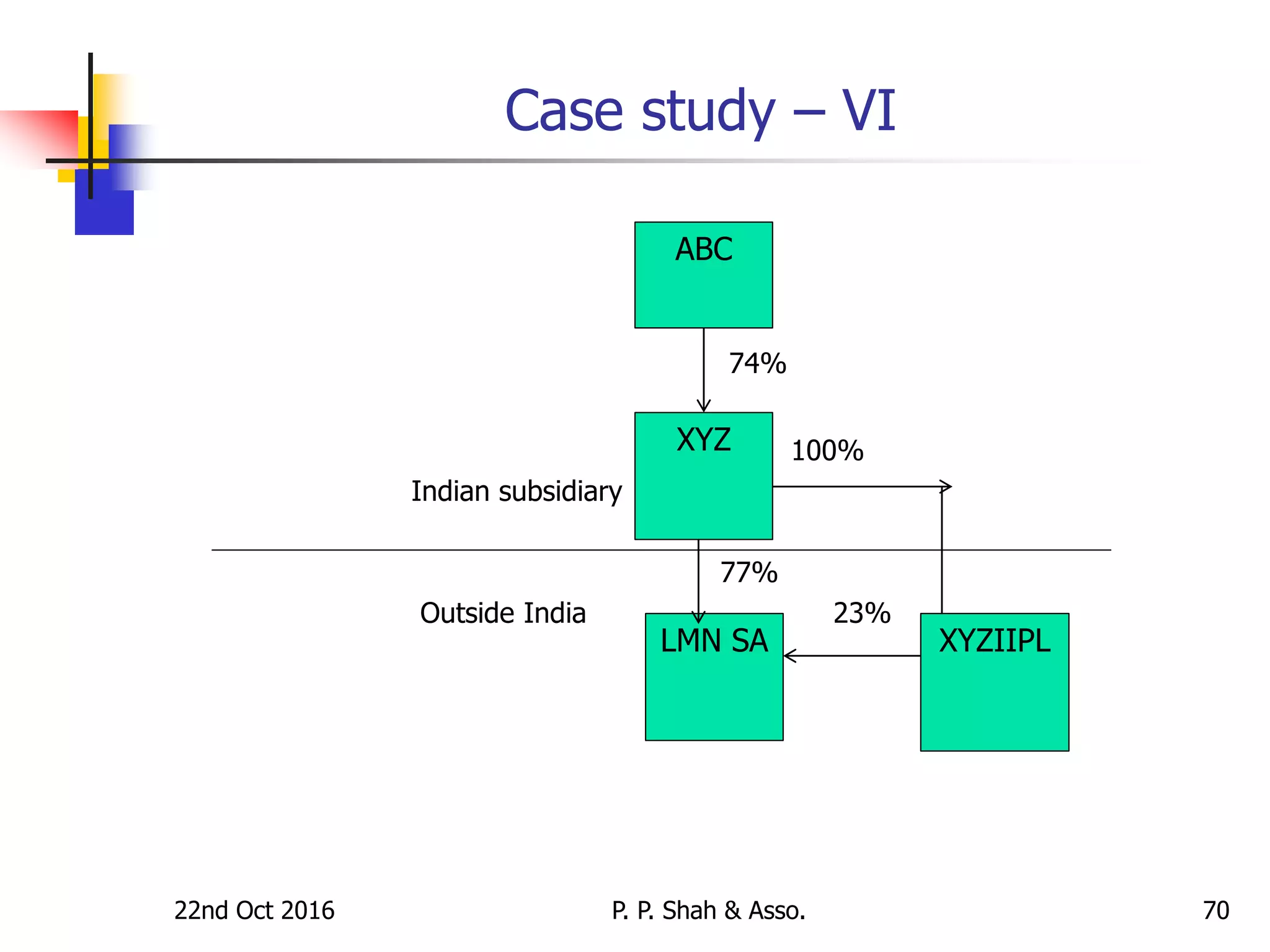 22nd Oct 2016 P. P. Shah & Asso. 70
Case study – VI
74%
100%
Indian subsidiary
77%
Outside India 23%
ABC
XYZ
LMN SA XYZIIPL
 