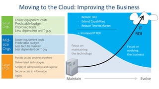 Grow &
Transform
Run
Focus on
evolving
the business
Focus on
maintaining
the technology
Maintain Evolve
 Reduce TCO
 Extend Capabilities
 Reduce Time to Market
= Increased IT ROI
IT
ROI
 