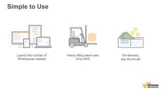 Simple to Use
On-demand,
pay-as-you-go
Launch the number of
WorkSpaces needed
Heavy lifting taken care
of by AWS
 