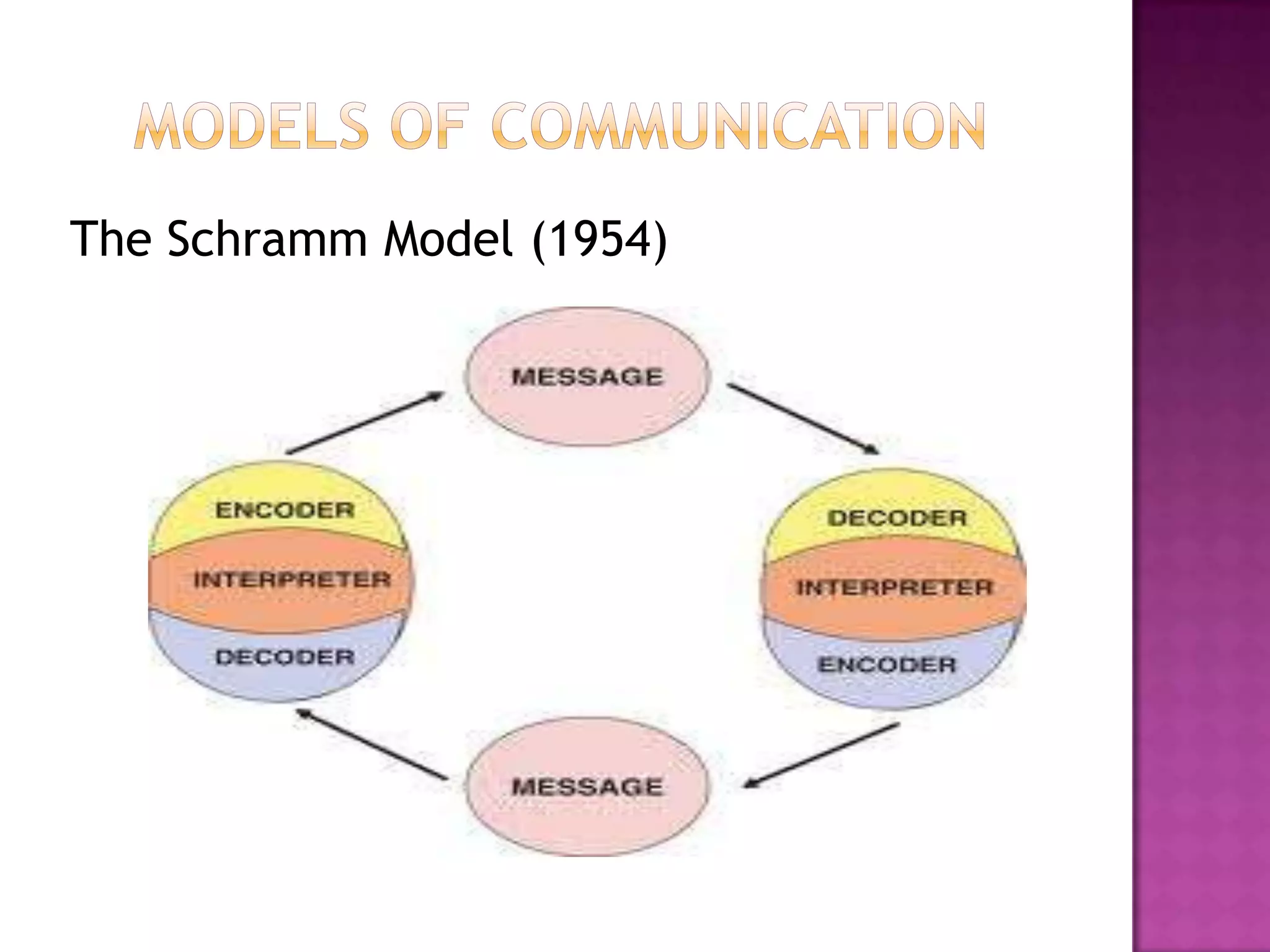 The Schramm Model (1954)

 