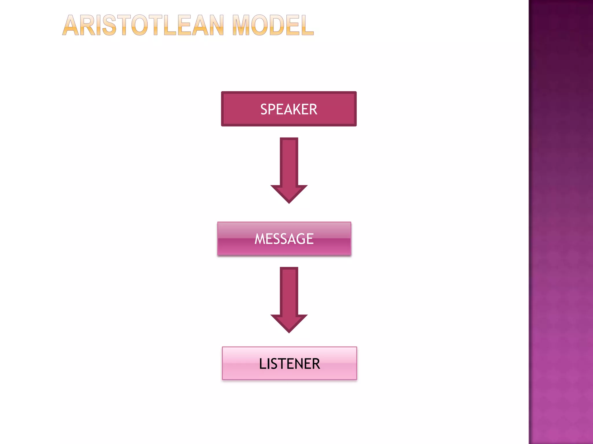SPEAKER

MESSAGE

LISTENER

 