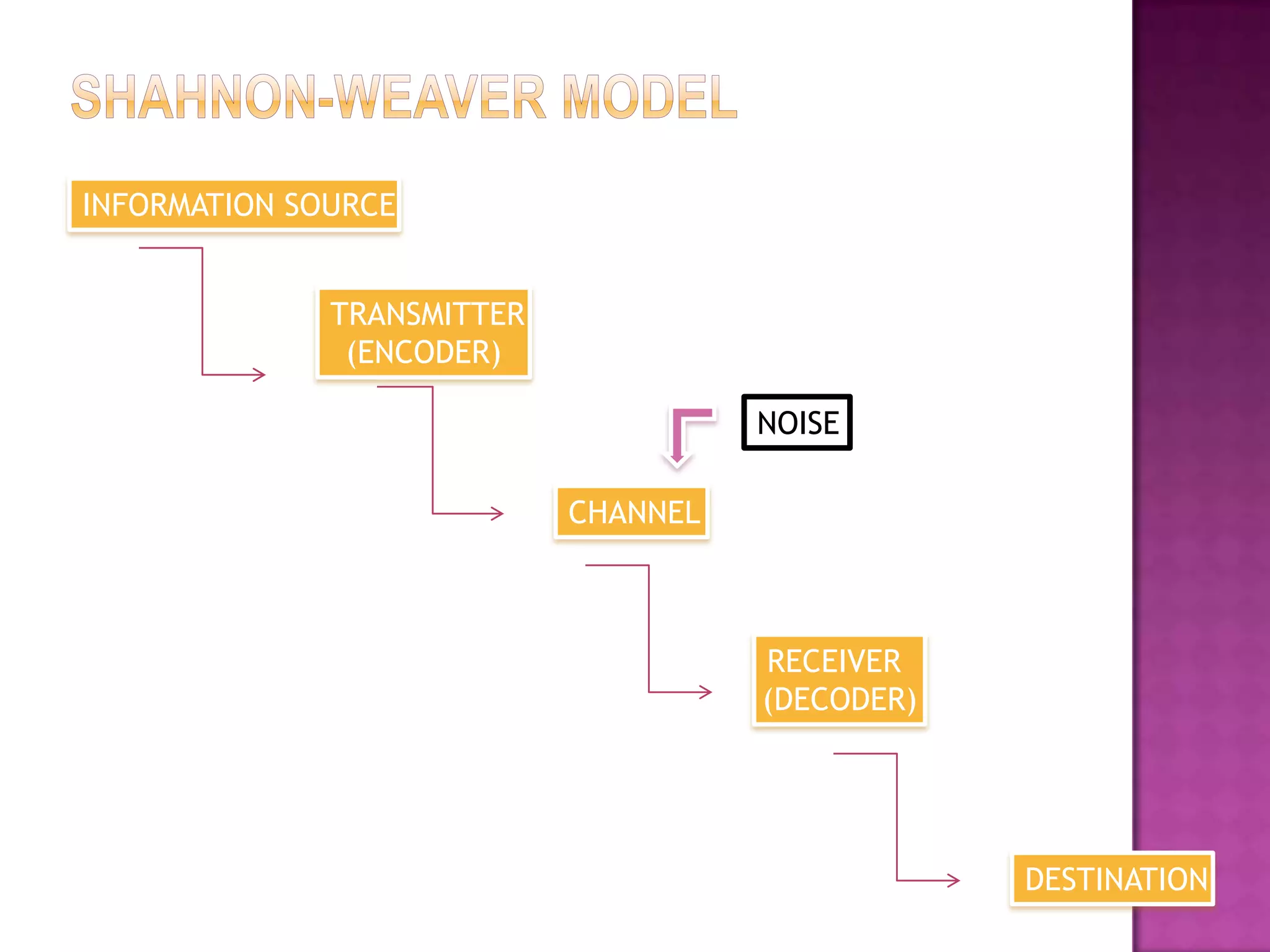 INFORMATION SOURCE
TRANSMITTER
(ENCODER)
NOISE
CHANNEL

RECEIVER
(DECODER)

DESTINATION

 
