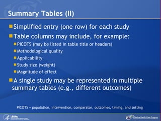 Simplified entry (one row) for each study  Table columns may include, for example: PICOTS (may be listed in table title or headers) Methodological quality Applicability Study size (weight) Magnitude of effect  A single study may be represented in multiple summary tables (e.g., different outcomes) Summary Tables (II) PICOTS = population, intervention, comparator, outcomes, timing, and setting 