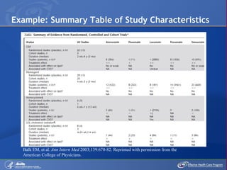 Example: Summary Table of Study Characteristics Balk EM, et al.  Ann Intern Med  2003;139:670-82. Reprinted with permission from the American College of Physicians. 