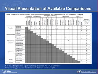 Visual Presentation of Available Comparisons Ip S, et al. AHRQ Evidence Report/Technology Assessment No. 124.  Available at:  http://www.ahrq.gov/downloads/pub/evidence/pdf/rhinoupdate/rhinoup.pdf.  