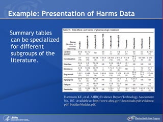 Example: Presentation of Harms Data Summary tables can be specialized for different subgroups of the literature. Hartmann KE, et al. AHRQ Evidence Report/Technology Assessment No. 187. Available at:  http://www.ahrq.gov/ downloads/pub/evidence/ pdf/ bladder/bladder.pdf. 