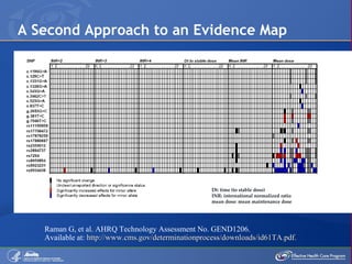 A Second Approach to an Evidence Map Raman G, et al. AHRQ Technology Assessment No. GEND1206. Available at:  http://www.cms.gov/determinationprocess/downloads/id61TA.pdf. Dt: time (to stable dose) INR: international normalized ratio mean dose: mean maintenance dose 
