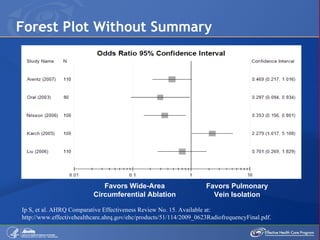 Forest Plot Without Summary Favors Wide-Area Circumferential Ablation Favors Pulmonary Vein Isolation Ip S, et al. AHRQ Comparative Effectiveness Review No. 15. Available at:   http://www.effectivehealthcare.ahrq.gov/ehc/products/51/114/2009_0623RadiofrequencyFinal.pdf. 
