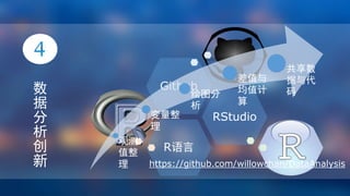 数
据
分
析
创
新
R语言
RStudio
Github
观测
值整
理
变量整
理
绘图分
析
差值与
均值计
算
共享数
据与代
码
https://github.com/willowchan/DataAnalysis
 