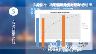 实
验
结
果
比
较
实验一 纹理
量化参数 QP
量化参
数影响 实验二 基于
深度的运动估
计 DMVP
实验三 自适
应亮度补偿
ALC
实验四 视点
合成预测
VSP
算法效
率
量化参
数 QP
比特率
Bit Rate
峰值信
噪比
PSNR
实验一 纹理量化参数测试组
• 量化参数递增2
• 比特率平均减少15.9%
• PSNR值平均减少1.134dB
实验二 基于深度的运动估计测试组
• 比特率平均减少27.9%
• PSNR值平均增加0.278dB
实验三 自适应亮度补偿测试组
• 比特率平均减少6.1%
• PSNR值平均增加0.307dB
实验四 视点合成预测测试组
• 比特率平均减少0.9%
• PSNR值平均增加0.003dB
27.90%
6.10%
0.90%
0.278
0.307
0.003
DMVP ALC VSP
算法比较
比特率降低 PSNR值提升
 