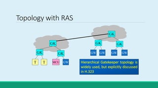 Topology with RAS
GK GK
T T MCU GW
GK
GK GK
GWGWGWGW
GK
Hierarchical Gatekeeper topology is
widely used, but explicitly discussed
in H.323
 