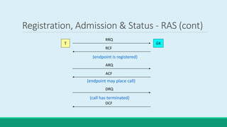 Registration, Admission & Status - RAS (cont)
T GK
RRQ
RCF
ARQ
(endpoint is registered)
ACF
(endpoint may place call)
DRQ
DCF
(call has terminated)
 