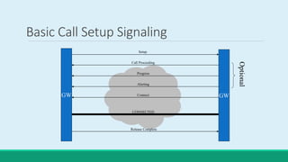 GW
Basic Call Setup Signaling
GW
Setup
Call Proceeding
Progress
Alerting
Connect
CONNECTED
Release Complete
Optional
 