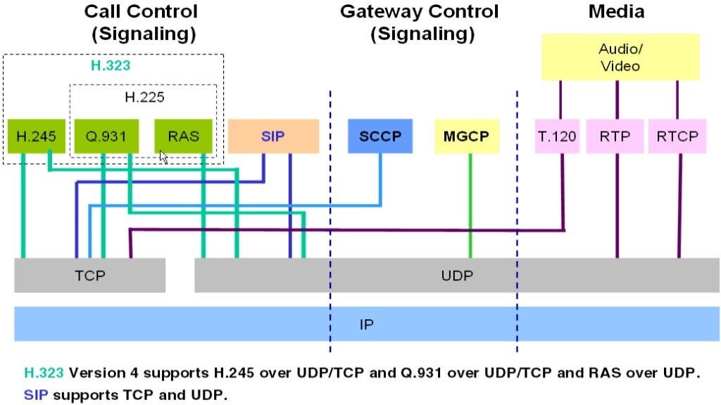 Presentation of H323 protocol