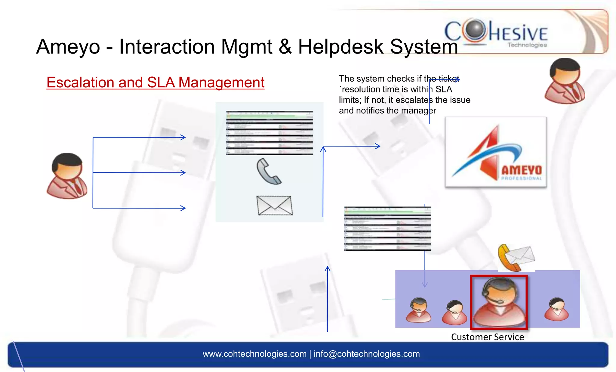 Options for domestic Call CenterOnly reliable solutions that is standard in large domestic centers. Expensive, and limited in terms of functionalityHigh end technology, Very high costs. Also costly professional but expensive supportAspect, Avaya (CCE)50k-1 lacsAvaya, CiscoNortelCostDrishtiPBX-based solutions withDialogicAll-in-one solution, Local support, Award-winning, Patented technology5-10 kLow functionality, low cost, unmanaged support, hardware basedFunctionality