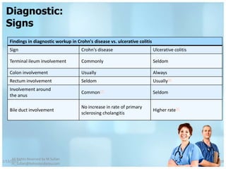 Diagnostic:
  Signs
    Findings in diagnostic workup in Crohn's disease vs. ulcerative colitis
    Sign                               Crohn's disease                        Ulcerative colitis

    Terminal ileum involvement         Commonly                               Seldom

    Colon involvement                  Usually                                Always
    Rectum involvement                 Seldom                                 Usually[8]
    Involvement around
                                       Common[7]                              Seldom
    the anus

                                       No increase in rate of primary
    Bile duct involvement                                                     Higher rate[9]
                                       sclerosing cholangitis




     All Rights Reserved by M Sufian
1/13/2012                                                                                          10
     m_sufian@behestandarou.com
 