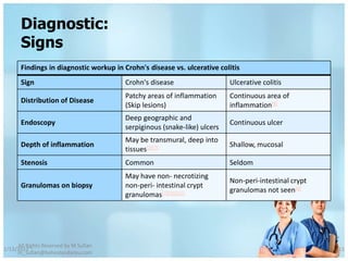 Diagnostic:
       Signs
       Findings in diagnostic workup in Crohn's disease vs. ulcerative colitis
       Sign                             Crohn's disease                   Ulcerative colitis
                                        Patchy areas of inflammation      Continuous area of
       Distribution of Disease
                                        (Skip lesions)                    inflammation[8]
                                        Deep geographic and
       Endoscopy                                                          Continuous ulcer
                                        serpiginous (snake-like) ulcers
                                        May be transmural, deep into
       Depth of inflammation                                              Shallow, mucosal
                                        tissues[2][7]
       Stenosis                         Common                            Seldom
                                        May have non- necrotizing
                                                                          Non-peri-intestinal crypt
       Granulomas on biopsy             non-peri- intestinal crypt
                                                                          granulomas not seen[8]
                                        granulomas[7][10][11]




     All Rights Reserved by M Sufian
1/13/2012                                                                                             11
     m_sufian@behestandarou.com
 