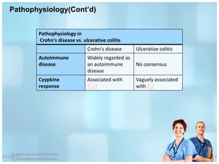 Pathophysiology(Cont’d)


                       Pathophysiology in
                       Crohn's disease vs. ulcerative colitis
                                             Crohn's disease      Ulcerative colitis
                       Autoimmune            Widely regarded as
                       disease               an autoimmune        No consensus
                                             disease
                       Cyypkine              Associated with      Vaguely associated
                       response              Th17                 with Th2




     All Rights Reserved by M Sufian
1/13/2012                                                                              8
     m_sufian@behestandarou.com
 