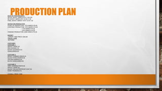 PRODUCTION PLANDATE OF PHOTOSHOOTS
INITIAL SHOOT: MARCH 6TH 1:30-2:00
RE-SHOOT: MARCH 8TH 10:30-11:30
FINAL SHOOT: MARCH 10TH 12:30-1:30
DATES FOR PRODUCTION
START OF PRODUCTION: 13TH MARCH PA:20
CONTINUE PRODUCTION: 15TH MARCH PA:20
“ “: 17TH MARCH PA:20
“ “: 20TH MARCH PA:20
FINISHED PRODUCTION: 22ND MARCH PA:20
BUDGET
-CANON 1100D PRICE: £203.99
TRAVEL FARE
-NOTHING
COSTUMES
COSTUME 1:
WHITE T-SHIRT £5
RED HOODIE £10
BLACK LEGGINGS £12
SUNGLASSES £6
COSTUME 2:
BRIGHT SUMMER DRESS £4
BLACK FAYED SHORTS £8
GOLDEN SANDALS £5
BLACK SUNGLASSES £6
COSTUME 3:
GREY JOGGING PANTS £8
WHITE T-SHIRT £5
BLACK THIN WATERPROOF COAT £6
KHAKI TRAINERS £10
OVERALL PRICE: £289
 