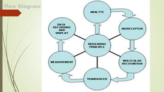 Biosensors | PPTX