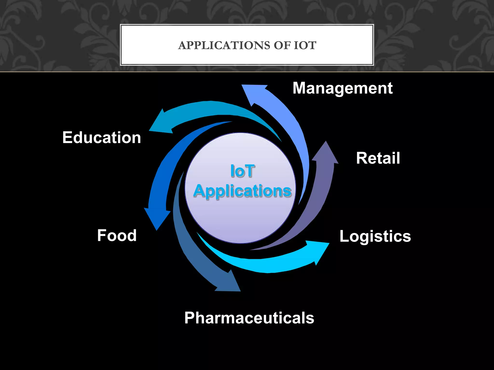 APPLICATIONS OF IOT
Education
Food
Management
IoT
Applications
Retail
Logistics
Pharmaceuticals
 