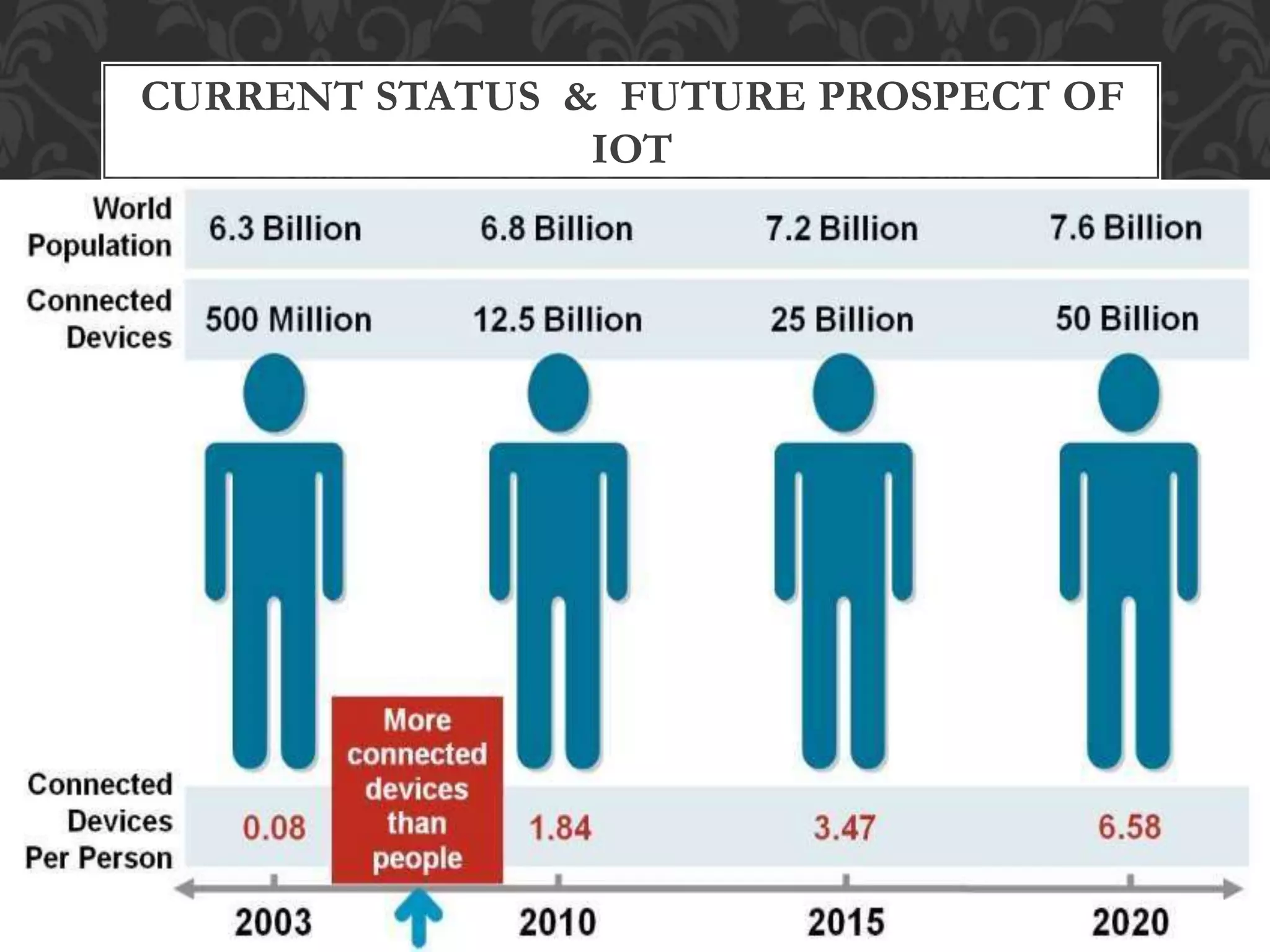 CURRENT STATUS & FUTURE PROSPECT OF
IOT
 
