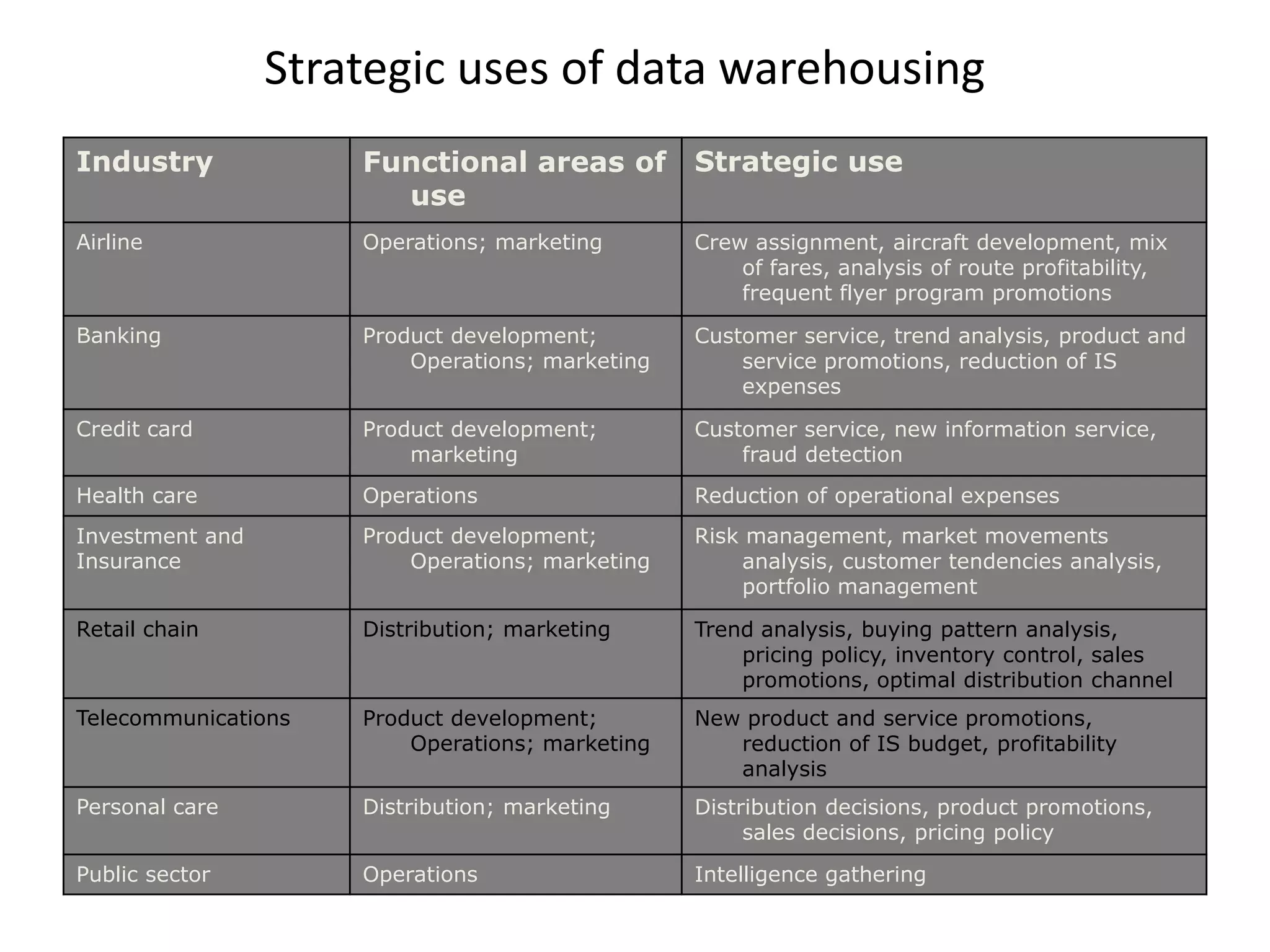 Strategic uses of data warehousing