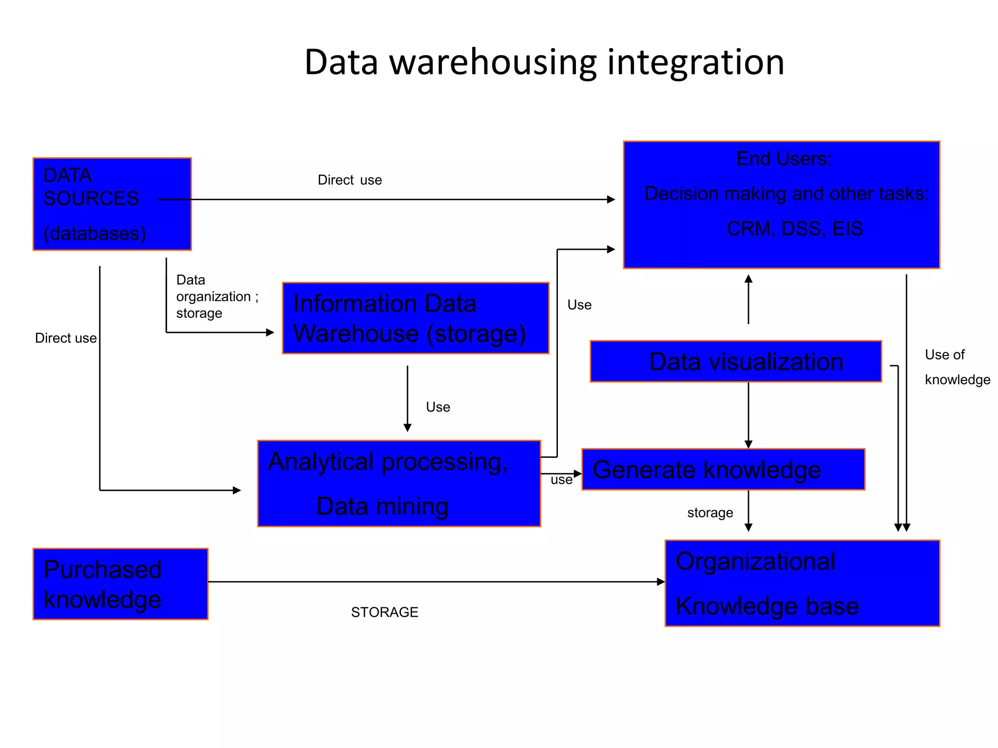 OLAPOnline Analytical Processing - coined by EF Codd in 1994 paper contracted by Arbor SoftwareGenerally synonymous with earlier terms such as Decisions Support, Business Intelligence, Executive Information SystemOLAP = Multidimensional Database