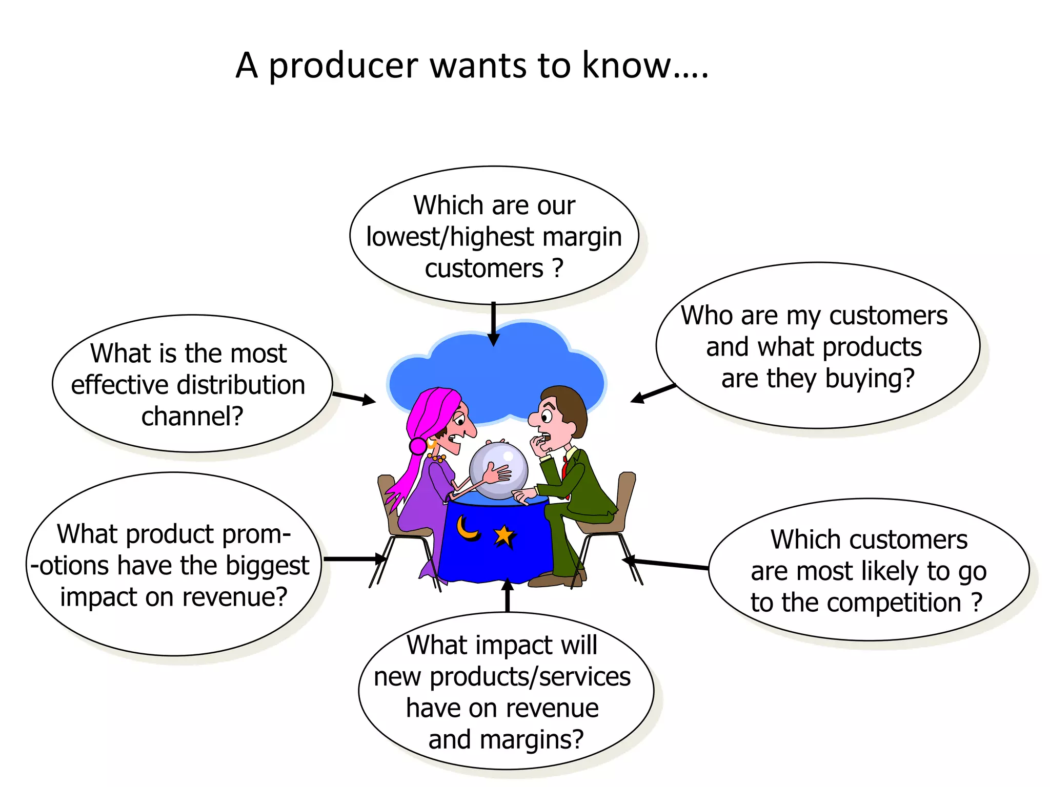 Which are our lowest/highest margin customers ?Who are my customers and what products are they buying?What is the most effective distribution channel?What product prom--otions have the biggest impact on revenue?Which customers are most likely to go to the competition ?What impact will new products/services have on revenue and margins?A producer wants to know….