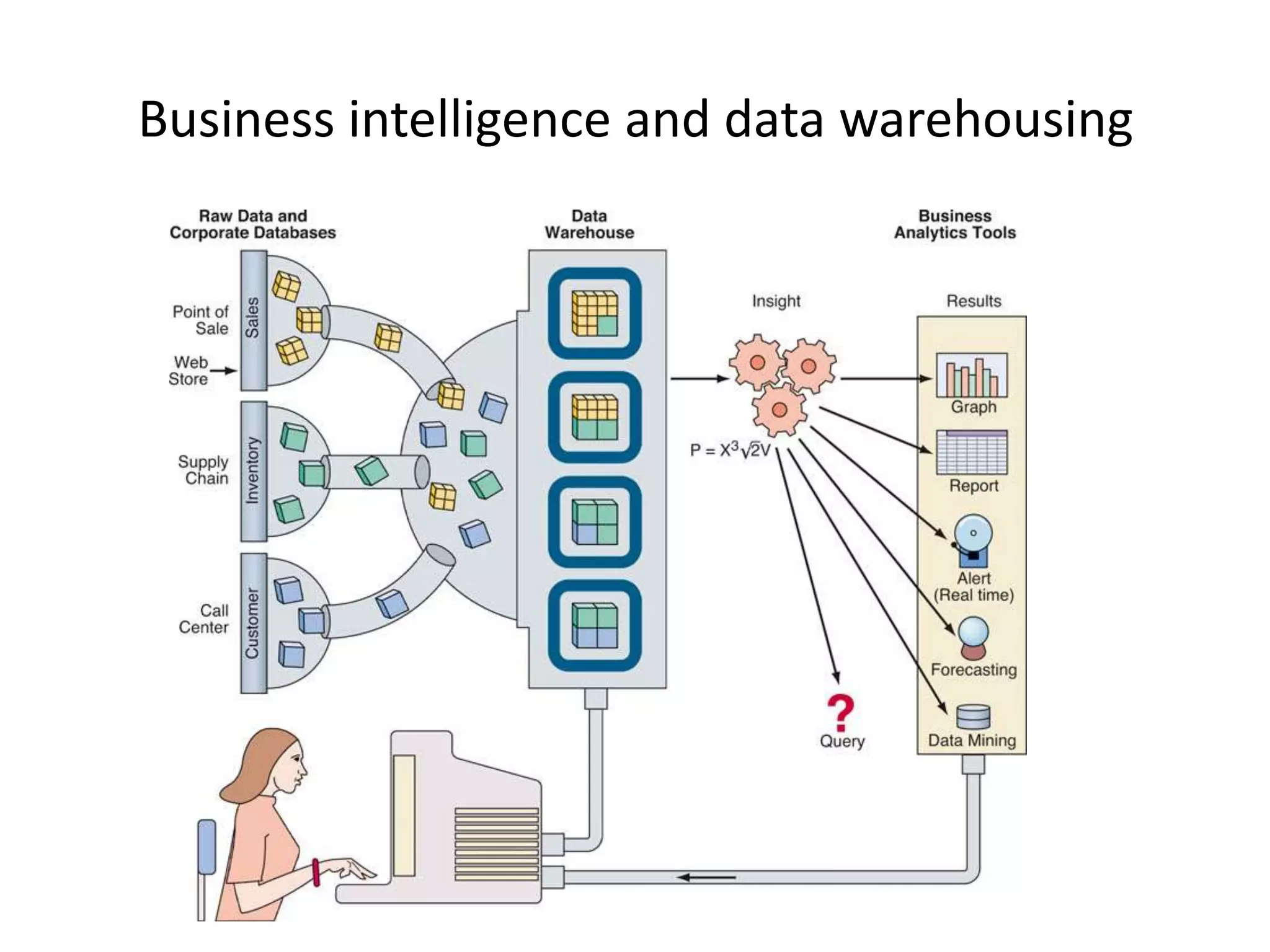 Strengths of OLAPIt is a powerful visualization paradigmIt provides fast, interactive response timesIt is good for analyzing time seriesIt can be useful to find some clusters and outliersMany vendors offer OLAP tools such as brio.com, cognus.com, microstrategy.com etc and it is possible to access an OLAP database from web.