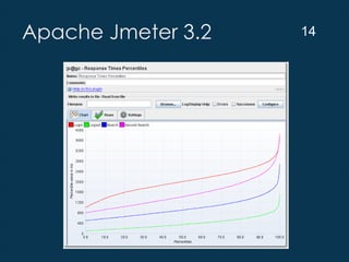 Apache Jmeter 3.2 Performance & Load Testing 2017 | PDF