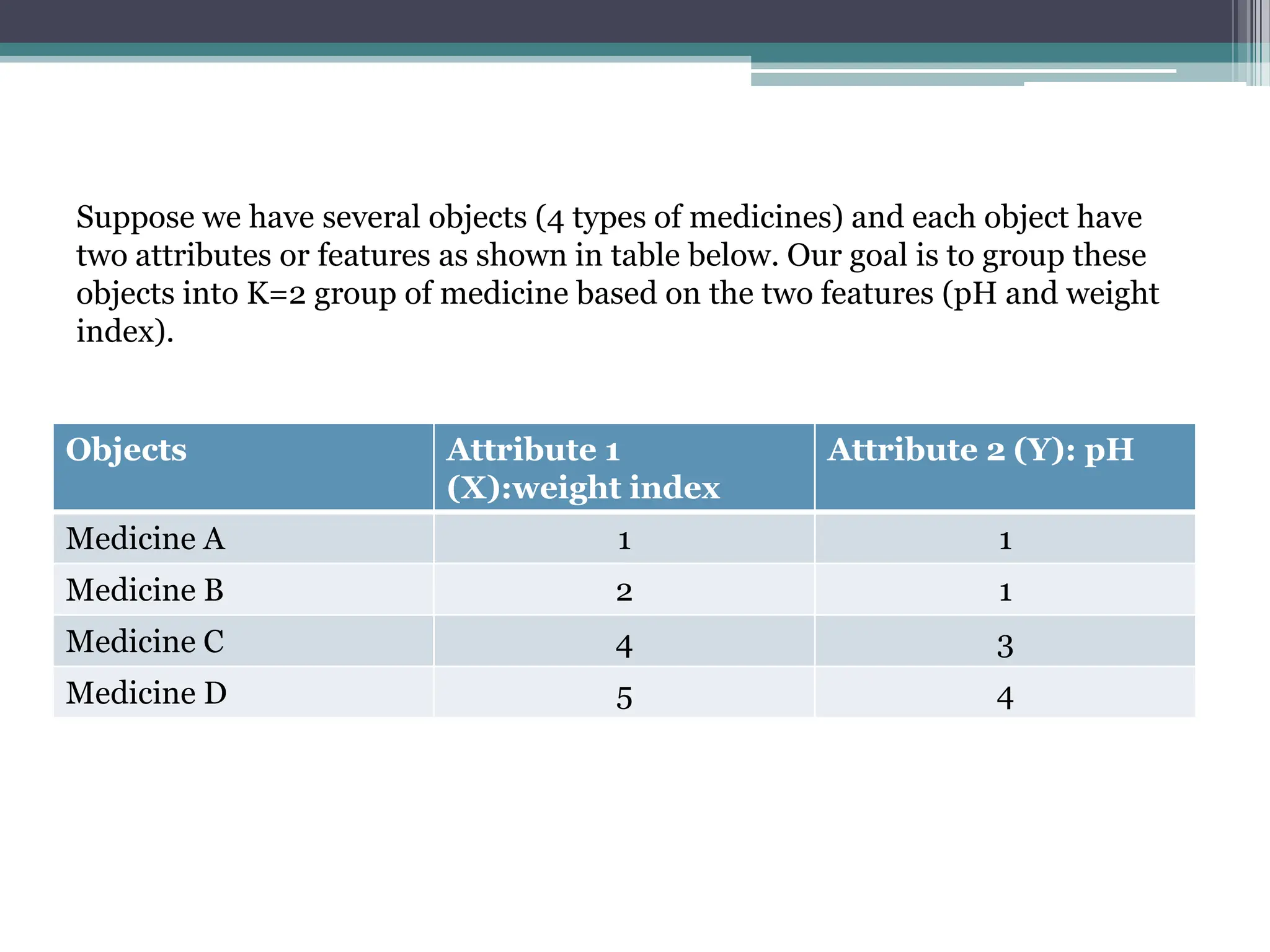Objects Attribute 1
(X):weight index
Attribute 2 (Y): pH
Medicine A 1 1
Medicine B 2 1
Medicine C 4 3
Medicine D 5 4
Suppose we have several objects (4 types of medicines) and each object have
two attributes or features as shown in table below. Our goal is to group these
objects into K=2 group of medicine based on the two features (pH and weight
index).
 