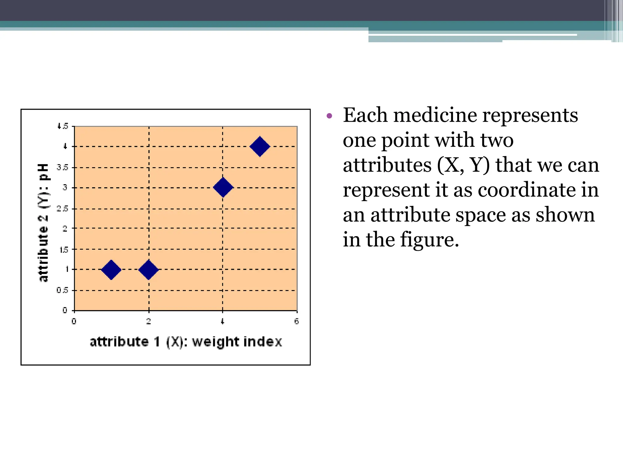&bull; Each medicine represents
one point with two
attributes (X, Y) that we can
represent it as coordinate in
an attribute space as shown
in the figure.
 