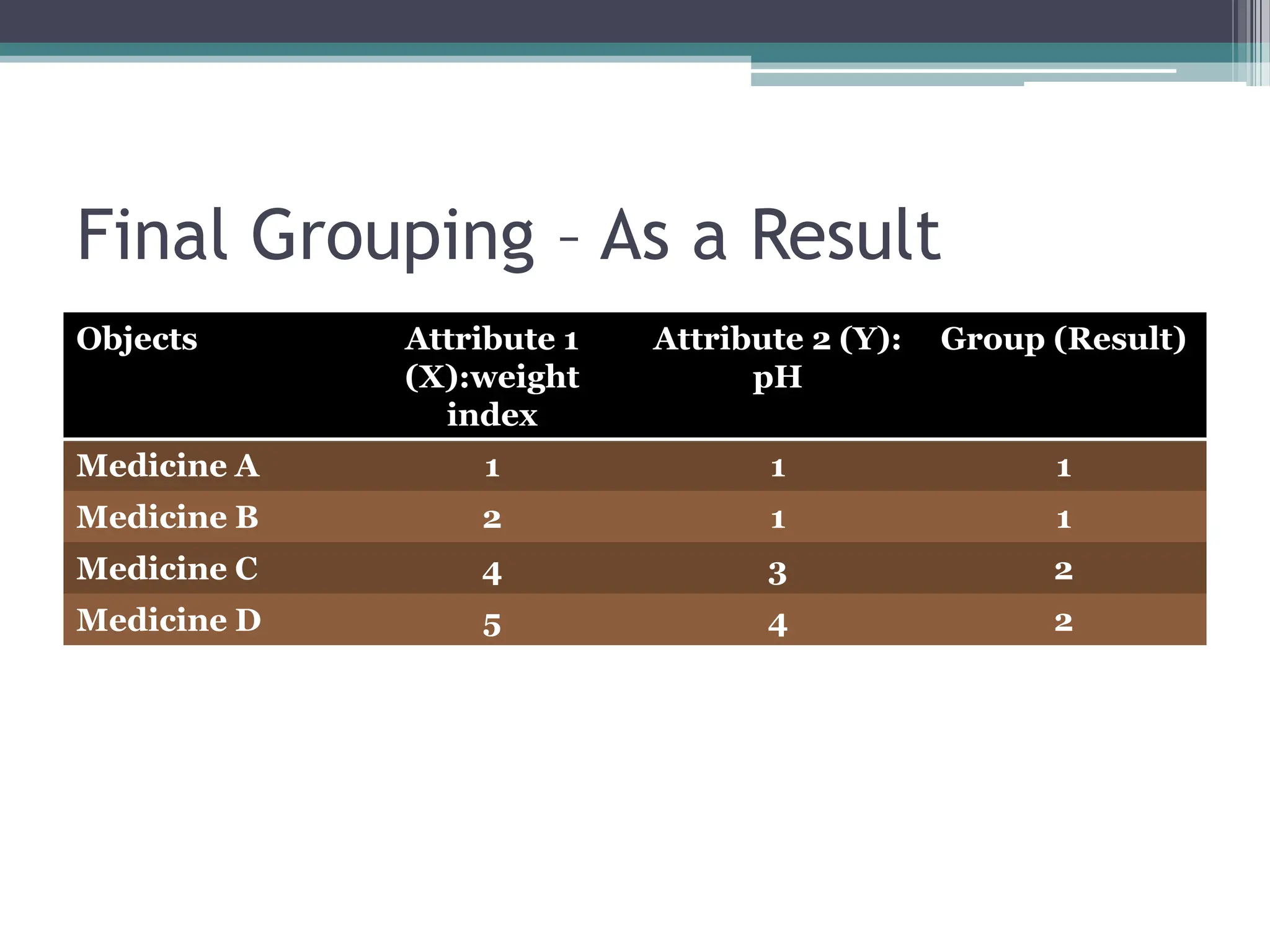 Final Grouping &ndash; As a Result
Objects Attribute 1
(X):weight
index
Attribute 2 (Y):
pH
Group (Result)
Medicine A 1 1 1
Medicine B 2 1 1
Medicine C 4 3 2
Medicine D 5 4 2
 