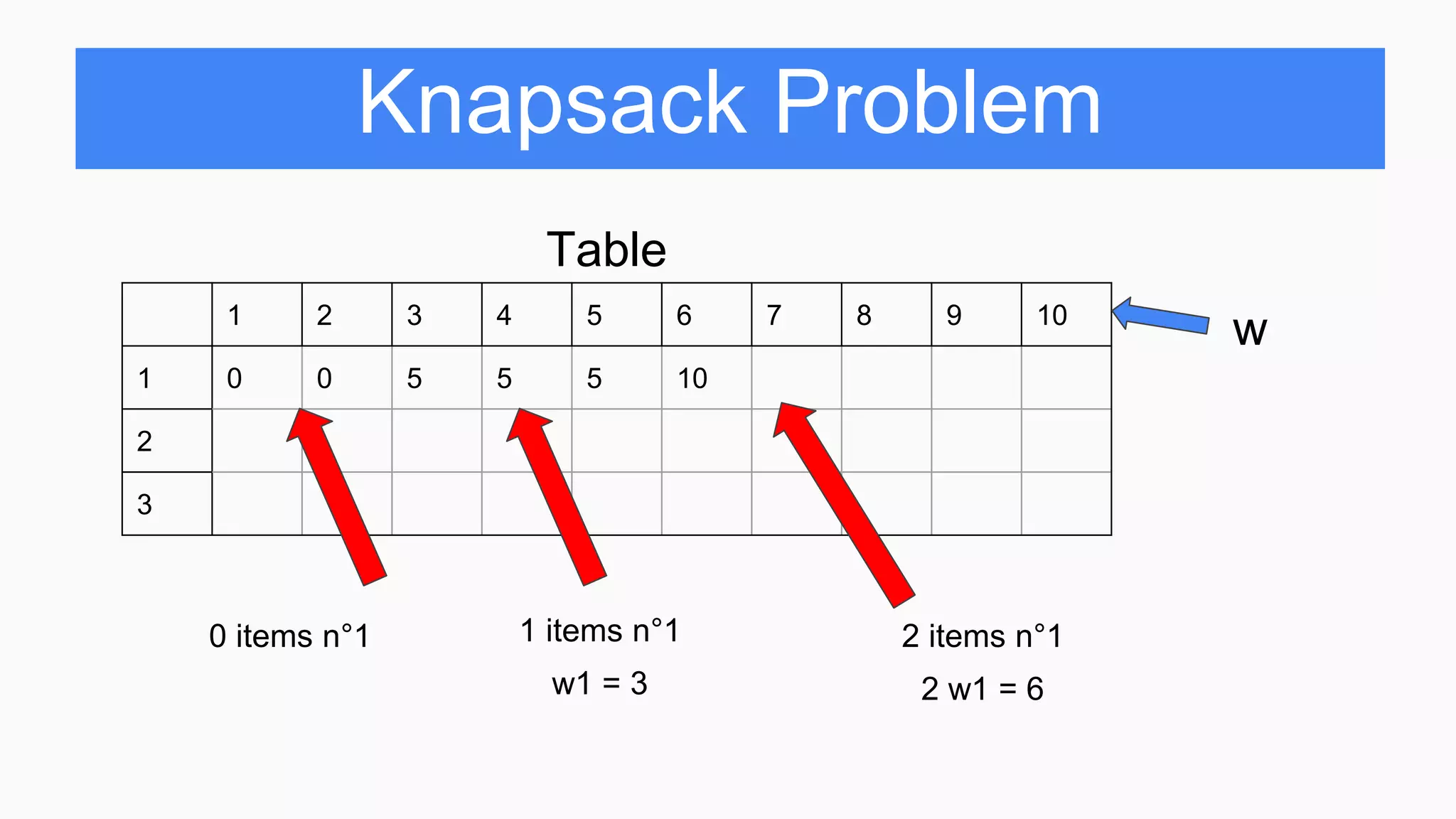 Knapsack Problem
Table
1 2 3 4 5 6 7 8 9 10
1 0 0 5 5 5 10
2
3
w
2 items n°1
2 w1 = 6
0 items n°1 1 items n°1
w1 = 3
 