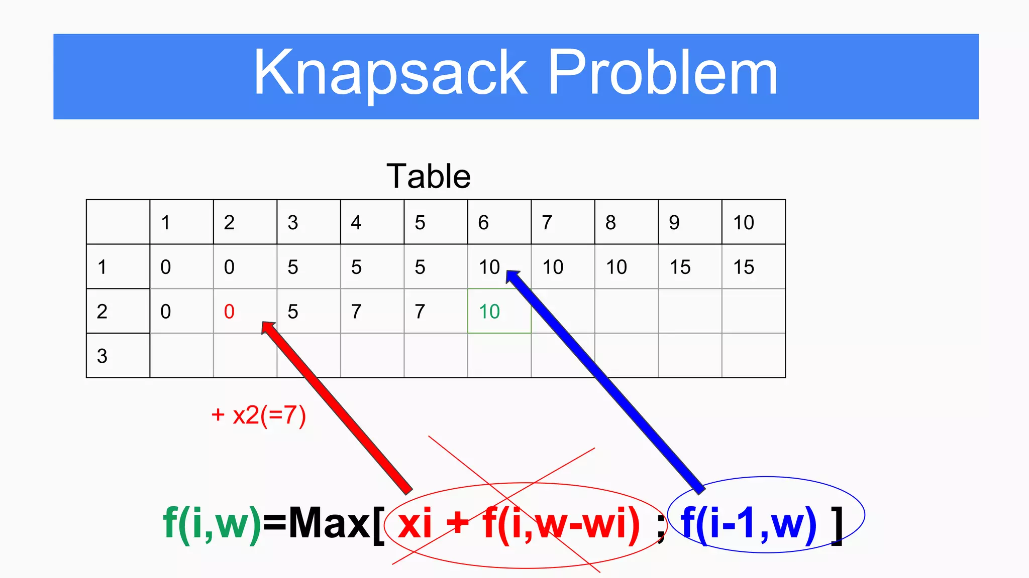 Presentation of knapsack | PPTX