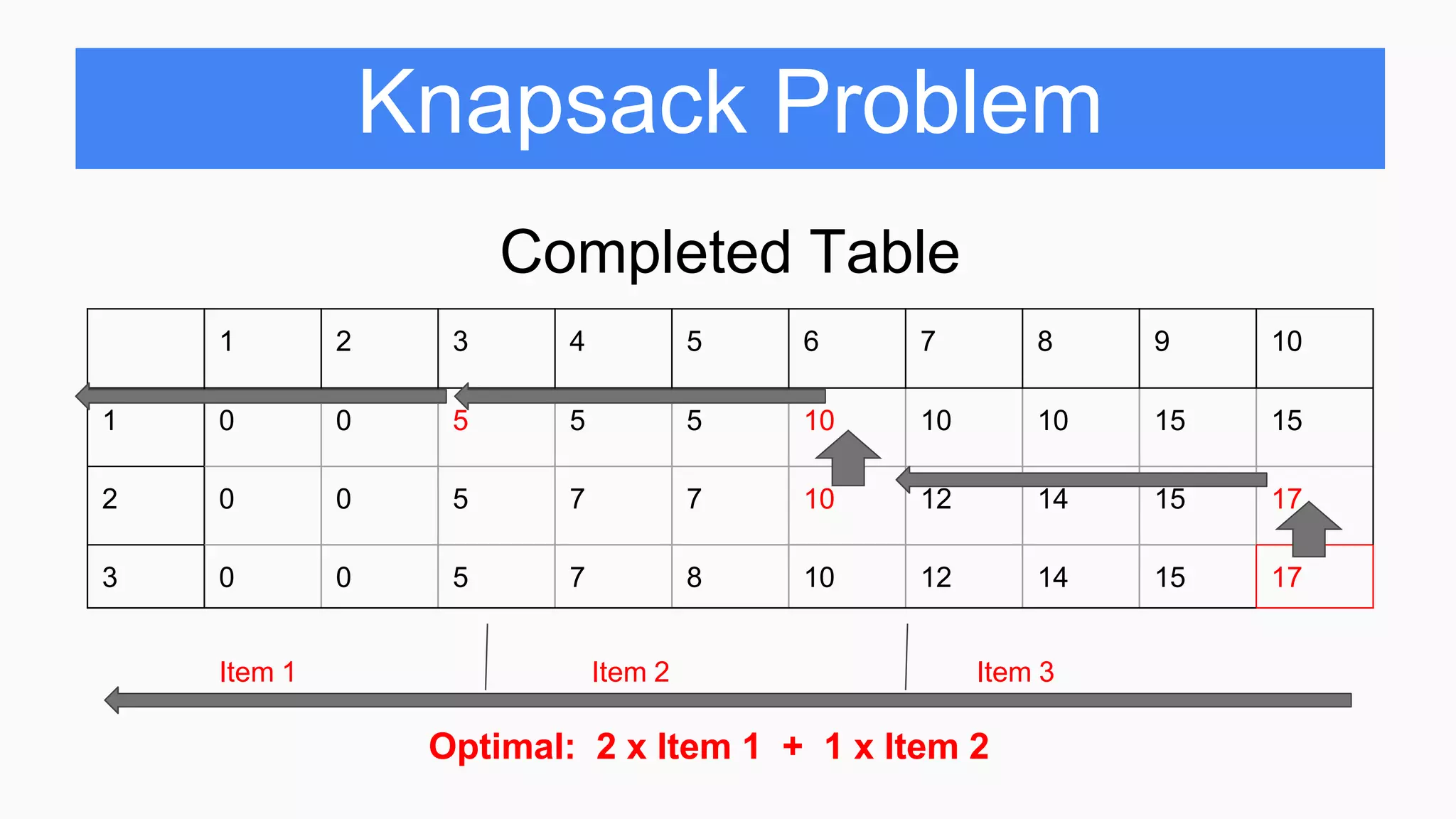 Knapsack Problem
1 2 3 4 5 6 7 8 9 10
1 0 0 5 5 5 10 10 10 15 15
2 0 0 5 7 7 10 12 14 15 17
3 0 0 5 7 8 10 12 14 15 17
Completed Table
Optimal: 2 x Item 1 + 1 x Item 2
Item 1 Item 2 Item 3
 