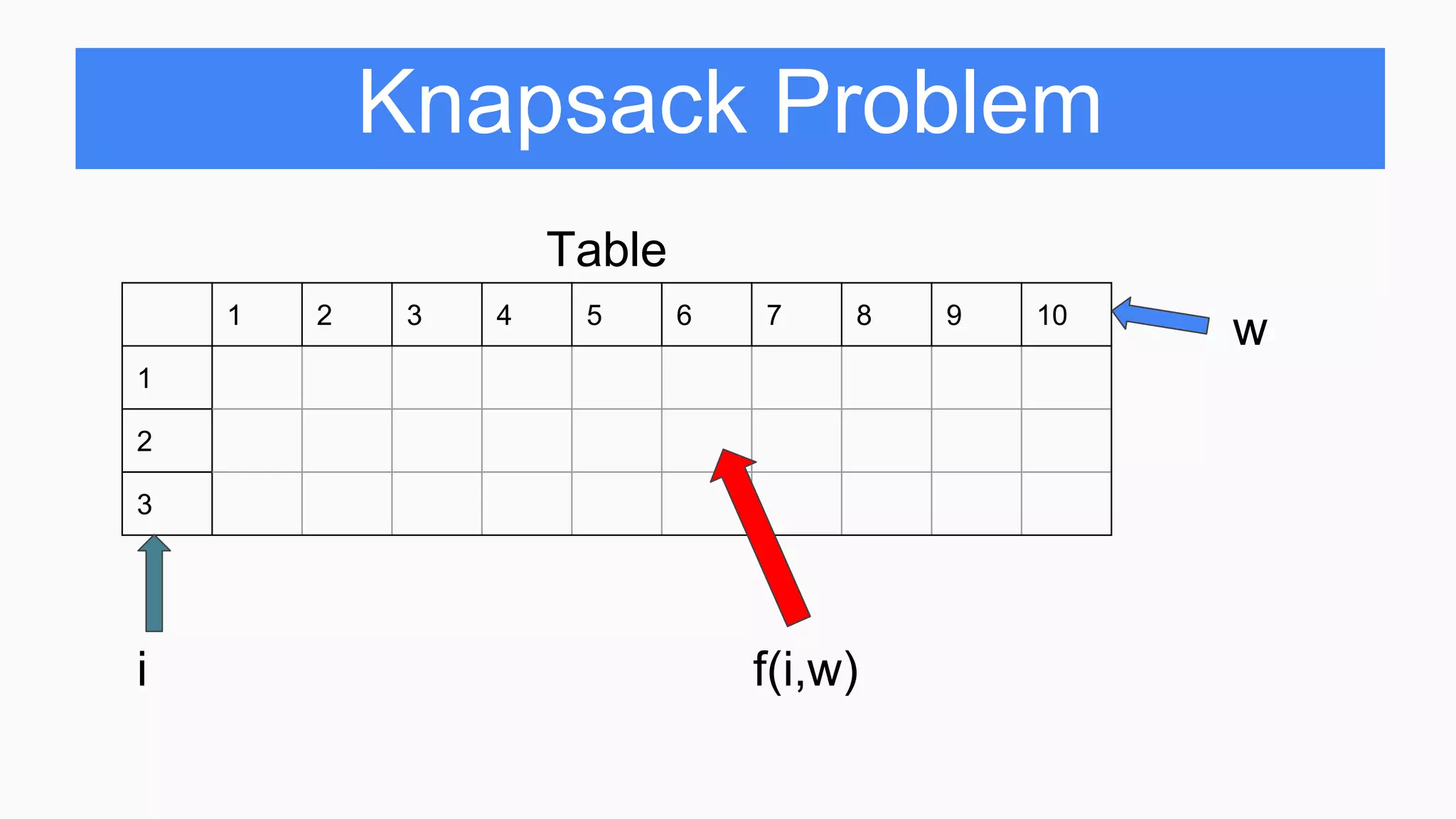 Knapsack Problem
Table
1 2 3 4 5 6 7 8 9 10
1
2
3
w
i f(i,w)
 