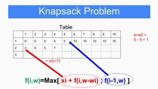 Knapsack Problem
Table
1 2 3 4 5 6 7 8 9 10
1 0 0 5 5 5 10 10 10 15 15
2 0 0 5 7
3
w-w2 =
5 - 4 = 1
f(i,w)=Max[ xi + f(i,w-wi) ; f(i-1,w) ]
+ x2(=7)
 