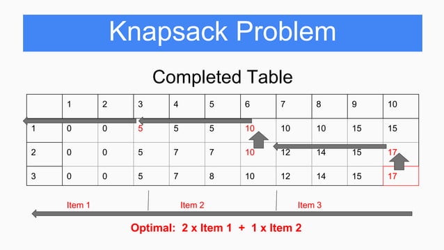 Presentation of knapsack | PPTX