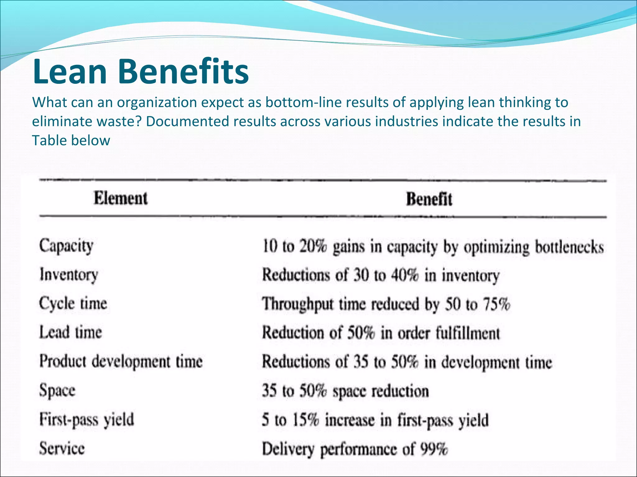 Lean Benefits
What can an organization expect as bottom-line results of applying lean thinking to
eliminate waste? Documented results across various industries indicate the results in
Table below
 