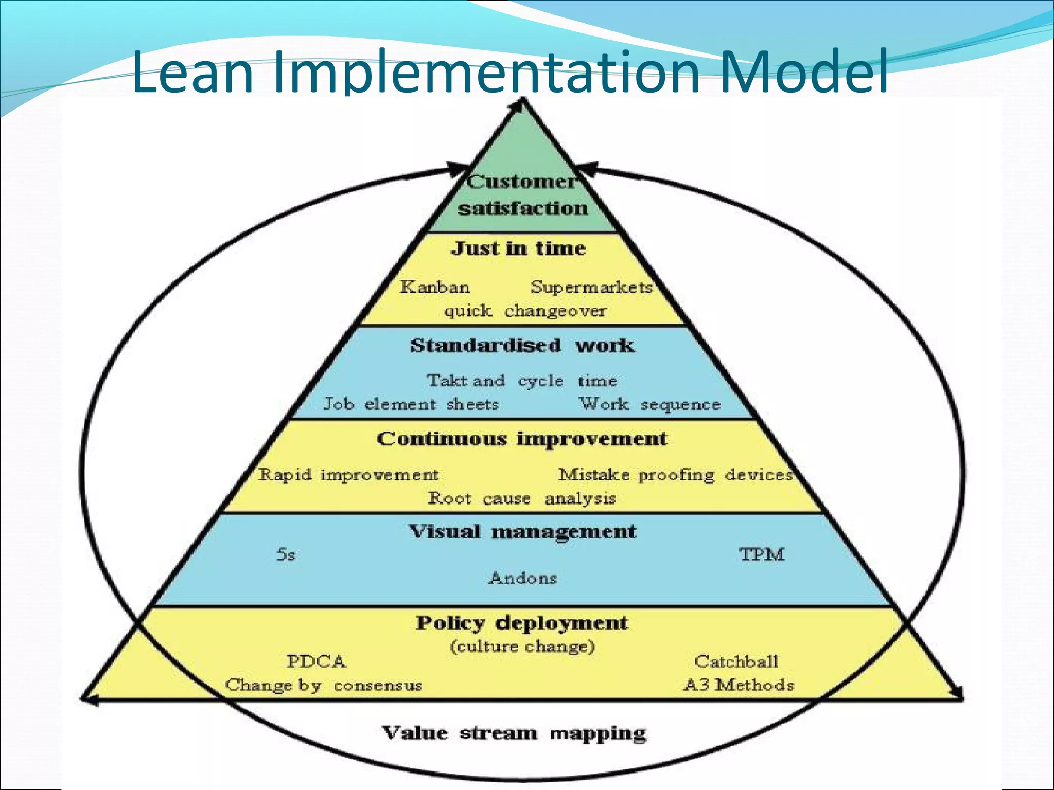 Lean Implementation Model
 