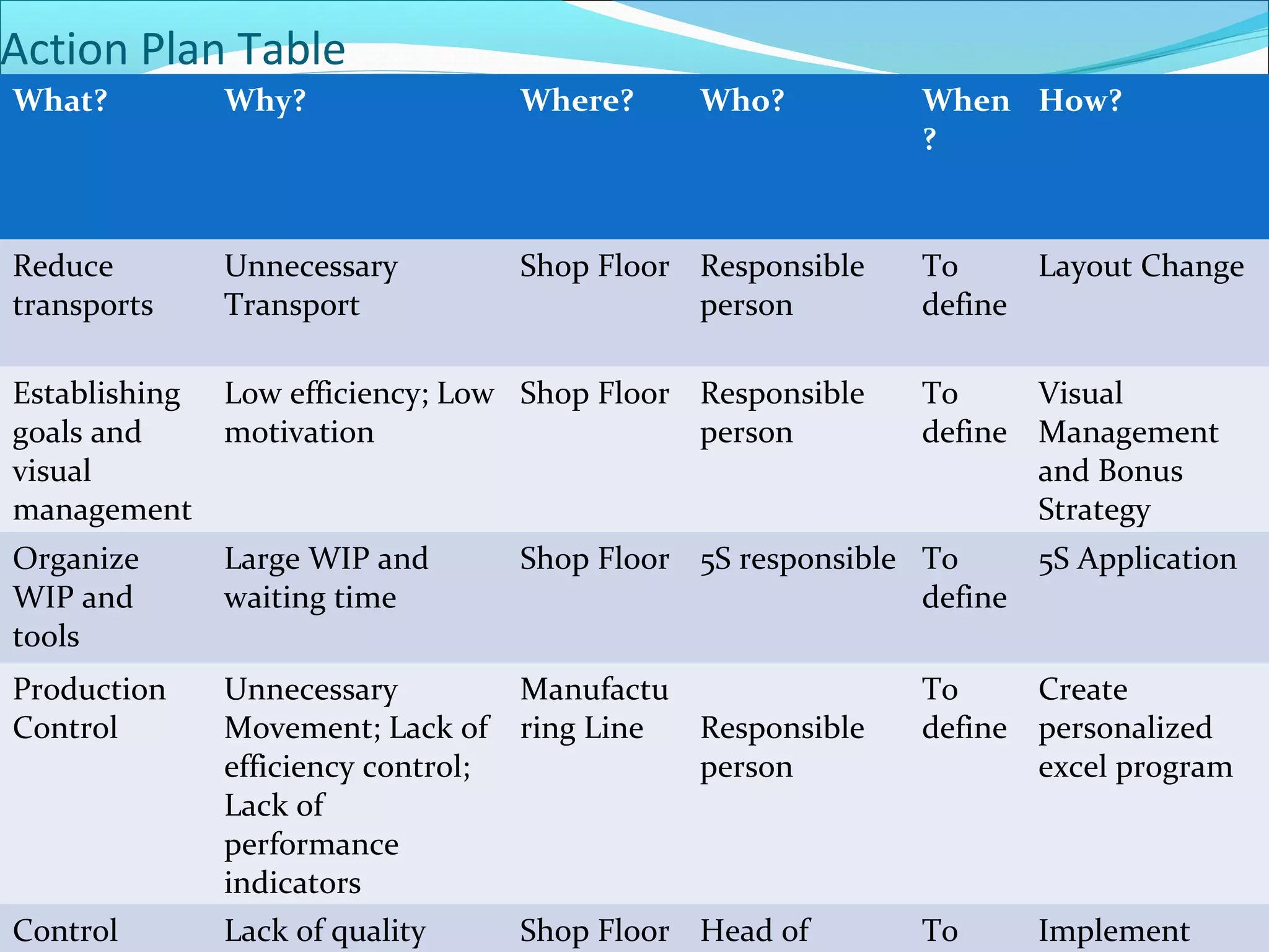 Action Plan Table
What? Why? Where? Who? When
?
How?
Reduce
transports
Unnecessary
Transport
Shop Floor Responsible
person
To
define
Layout Change
Establishing
goals and
visual
management
Low efficiency; Low
motivation
Shop Floor Responsible
person
To
define
Visual
Management
and Bonus
Strategy
Organize
WIP and
tools
Large WIP and
waiting time
Shop Floor 5S responsible To
define
5S Application
Production
Control
Unnecessary
Movement; Lack of
efficiency control;
Lack of
performance
indicators
Manufactu
ring Line Responsible
person
To
define
Create
personalized
excel program
Control Lack of quality Shop Floor Head of To Implement
 