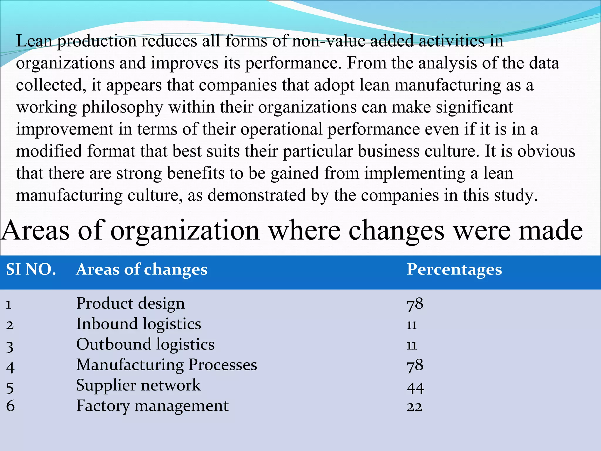 Areas of organization where changes were made
SI NO. Areas of changes Percentages
1
2
3
4
5
6
Product design
Inbound logistics
Outbound logistics
Manufacturing Processes
Supplier network
Factory management
78
11
11
78
44
22
Lean production reduces all forms of non-value added activities in
organizations and improves its performance. From the analysis of the data
collected, it appears that companies that adopt lean manufacturing as a
working philosophy within their organizations can make significant
improvement in terms of their operational performance even if it is in a
modified format that best suits their particular business culture. It is obvious
that there are strong benefits to be gained from implementing a lean
manufacturing culture, as demonstrated by the companies in this study.
 